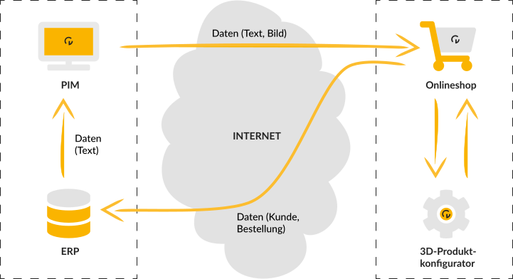 Diagramm E-Commerce mit Convario